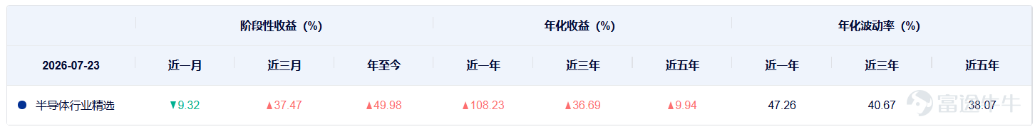 今日A股多個大盤指數明顯回調，但是半導體設備板塊表現較好，多隻半導體設備相關的主題ETF同步走強。 此前我們已經對半導體設備的主題ETF進行了對比分析，這一期我們再來關注半導體主題的ETF。 Wind數據顯示，目前以「半導體ETF+基金公司」命名的產品共有4只，具體如下：  這4只產品的規模差異比較大，最高的超過200億元，最低的不到10億元。除了規模的區別，這4只ETF跟蹤的指數都不一樣。 4只ETF跟蹤的4個指數分別爲中證全指半導體產品與設備指數、國證半導體芯片指數、中證半導體行業精選指數、中證半導體產業指數。 這4個指數的主要區別體現在以下幾個方面： 1、成分股 中證全指半導體產品與設備指數是從中證全指指數樣本中，選取業務涉及半導體產品和半導體設備等領域的上市公司證券作爲指數樣本，目前成分股數量共有87只，個股平均市值約爲1081億元。  國證半導體芯片指數主要反映滬深北交易所芯片產業相關上市公司的市場表現，要求公司業務範疇屬於芯片產業中材料、設備、設計、製造、封裝和測試等。目前成分股數量共...