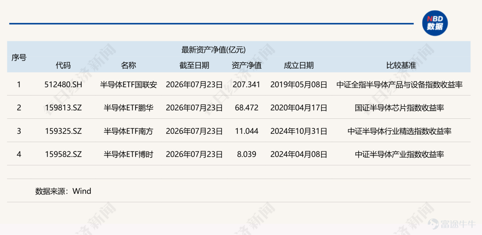 今日A股多個大盤指數明顯回調，但是半導體設備板塊表現較好，多隻半導體設備相關的主題ETF同步走強。 此前我們已經對半導體設備的主題ETF進行了對比分析，這一期我們再來關注半導體主題的ETF。 Wind數據顯示，目前以「半導體ETF+基金公司」命名的產品共有4只，具體如下：  這4只產品的規模差異比較大，最高的超過200億元，最低的不到10億元。除了規模的區別，這4只ETF跟蹤的指數都不一樣。 4只ETF跟蹤的4個指數分別爲中證全指半導體產品與設備指數、國證半導體芯片指數、中證半導體行業精選指數、中證半導體產業指數。 這4個指數的主要區別體現在以下幾個方面： 1、成分股 中證全指半導體產品與設備指數是從中證全指指數樣本中，選取業務涉及半導體產品和半導體設備等領域的上市公司證券作爲指數樣本，目前成分股數量共有87只，個股平均市值約爲1081億元。  國證半導體芯片指數主要反映滬深北交易所芯片產業相關上市公司的市場表現，要求公司業務範疇屬於芯片產業中材料、設備、設計、製造、封裝和測試等。目前成分股數量共...