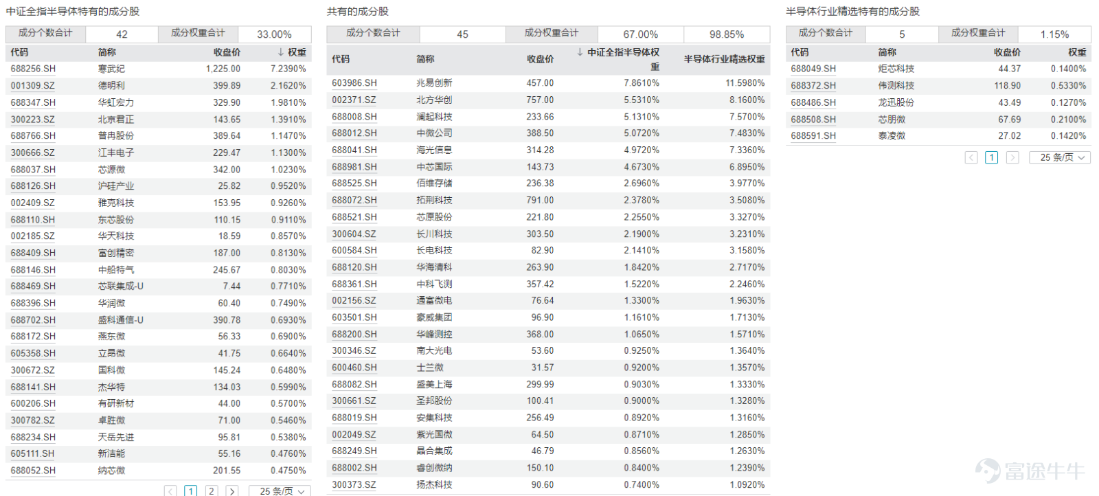 今日A股多個大盤指數明顯回調，但是半導體設備板塊表現較好，多隻半導體設備相關的主題ETF同步走強。 此前我們已經對半導體設備的主題ETF進行了對比分析，這一期我們再來關注半導體主題的ETF。 Wind數據顯示，目前以「半導體ETF+基金公司」命名的產品共有4只，具體如下：  這4只產品的規模差異比較大，最高的超過200億元，最低的不到10億元。除了規模的區別，這4只ETF跟蹤的指數都不一樣。 4只ETF跟蹤的4個指數分別爲中證全指半導體產品與設備指數、國證半導體芯片指數、中證半導體行業精選指數、中證半導體產業指數。 這4個指數的主要區別體現在以下幾個方面： 1、成分股 中證全指半導體產品與設備指數是從中證全指指數樣本中，選取業務涉及半導體產品和半導體設備等領域的上市公司證券作爲指數樣本，目前成分股數量共有87只，個股平均市值約爲1081億元。  國證半導體芯片指數主要反映滬深北交易所芯片產業相關上市公司的市場表現，要求公司業務範疇屬於芯片產業中材料、設備、設計、製造、封裝和測試等。目前成分股數量共...