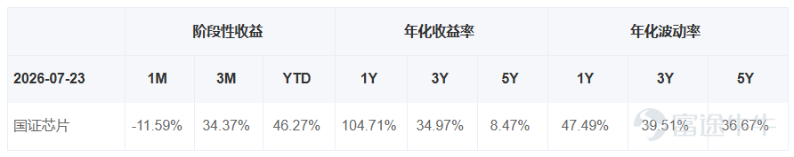 今日A股多個大盤指數明顯回調，但是半導體設備板塊表現較好，多隻半導體設備相關的主題ETF同步走強。 此前我們已經對半導體設備的主題ETF進行了對比分析，這一期我們再來關注半導體主題的ETF。 Wind數據顯示，目前以「半導體ETF+基金公司」命名的產品共有4只，具體如下：  這4只產品的規模差異比較大，最高的超過200億元，最低的不到10億元。除了規模的區別，這4只ETF跟蹤的指數都不一樣。 4只ETF跟蹤的4個指數分別爲中證全指半導體產品與設備指數、國證半導體芯片指數、中證半導體行業精選指數、中證半導體產業指數。 這4個指數的主要區別體現在以下幾個方面： 1、成分股 中證全指半導體產品與設備指數是從中證全指指數樣本中，選取業務涉及半導體產品和半導體設備等領域的上市公司證券作爲指數樣本，目前成分股數量共有87只，個股平均市值約爲1081億元。  國證半導體芯片指數主要反映滬深北交易所芯片產業相關上市公司的市場表現，要求公司業務範疇屬於芯片產業中材料、設備、設計、製造、封裝和測試等。目前成分股數量共...