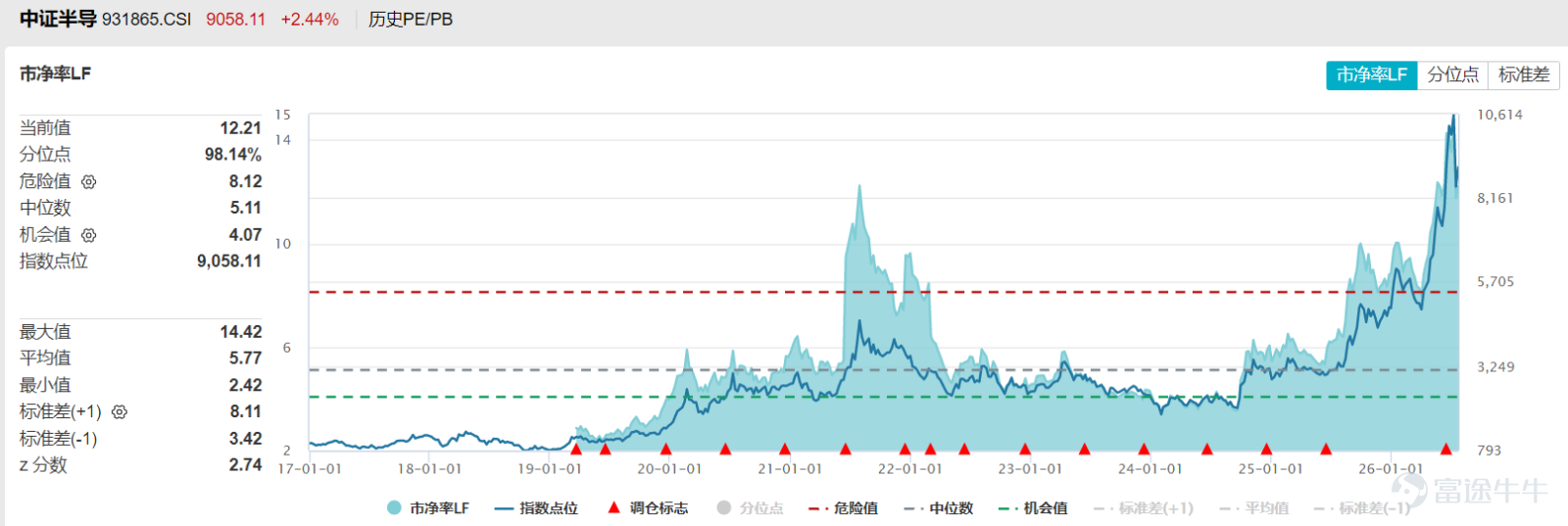 今日A股多個大盤指數明顯回調，但是半導體設備板塊表現較好，多隻半導體設備相關的主題ETF同步走強。 此前我們已經對半導體設備的主題ETF進行了對比分析，這一期我們再來關注半導體主題的ETF。 Wind數據顯示，目前以「半導體ETF+基金公司」命名的產品共有4只，具體如下：  這4只產品的規模差異比較大，最高的超過200億元，最低的不到10億元。除了規模的區別，這4只ETF跟蹤的指數都不一樣。 4只ETF跟蹤的4個指數分別爲中證全指半導體產品與設備指數、國證半導體芯片指數、中證半導體行業精選指數、中證半導體產業指數。 這4個指數的主要區別體現在以下幾個方面： 1、成分股 中證全指半導體產品與設備指數是從中證全指指數樣本中，選取業務涉及半導體產品和半導體設備等領域的上市公司證券作爲指數樣本，目前成分股數量共有87只，個股平均市值約爲1081億元。  國證半導體芯片指數主要反映滬深北交易所芯片產業相關上市公司的市場表現，要求公司業務範疇屬於芯片產業中材料、設備、設計、製造、封裝和測試等。目前成分股數量共...