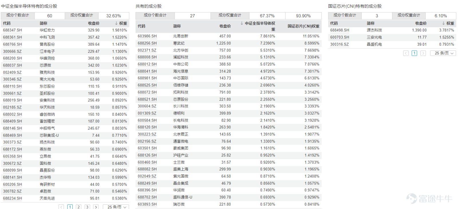 今日A股多個大盤指數明顯回調，但是半導體設備板塊表現較好，多隻半導體設備相關的主題ETF同步走強。 此前我們已經對半導體設備的主題ETF進行了對比分析，這一期我們再來關注半導體主題的ETF。 Wind數據顯示，目前以「半導體ETF+基金公司」命名的產品共有4只，具體如下：  這4只產品的規模差異比較大，最高的超過200億元，最低的不到10億元。除了規模的區別，這4只ETF跟蹤的指數都不一樣。 4只ETF跟蹤的4個指數分別爲中證全指半導體產品與設備指數、國證半導體芯片指數、中證半導體行業精選指數、中證半導體產業指數。 這4個指數的主要區別體現在以下幾個方面： 1、成分股 中證全指半導體產品與設備指數是從中證全指指數樣本中，選取業務涉及半導體產品和半導體設備等領域的上市公司證券作爲指數樣本，目前成分股數量共有87只，個股平均市值約爲1081億元。  國證半導體芯片指數主要反映滬深北交易所芯片產業相關上市公司的市場表現，要求公司業務範疇屬於芯片產業中材料、設備、設計、製造、封裝和測試等。目前成分股數量共...