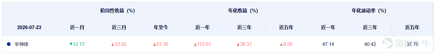 今日A股多個大盤指數明顯回調，但是半導體設備板塊表現較好，多隻半導體設備相關的主題ETF同步走強。 此前我們已經對半導體設備的主題ETF進行了對比分析，這一期我們再來關注半導體主題的ETF。 Wind數據顯示，目前以「半導體ETF+基金公司」命名的產品共有4只，具體如下：  這4只產品的規模差異比較大，最高的超過200億元，最低的不到10億元。除了規模的區別，這4只ETF跟蹤的指數都不一樣。 4只ETF跟蹤的4個指數分別爲中證全指半導體產品與設備指數、國證半導體芯片指數、中證半導體行業精選指數、中證半導體產業指數。 這4個指數的主要區別體現在以下幾個方面： 1、成分股 中證全指半導體產品與設備指數是從中證全指指數樣本中，選取業務涉及半導體產品和半導體設備等領域的上市公司證券作爲指數樣本，目前成分股數量共有87只，個股平均市值約爲1081億元。  國證半導體芯片指數主要反映滬深北交易所芯片產業相關上市公司的市場表現，要求公司業務範疇屬於芯片產業中材料、設備、設計、製造、封裝和測試等。目前成分股數量共...
