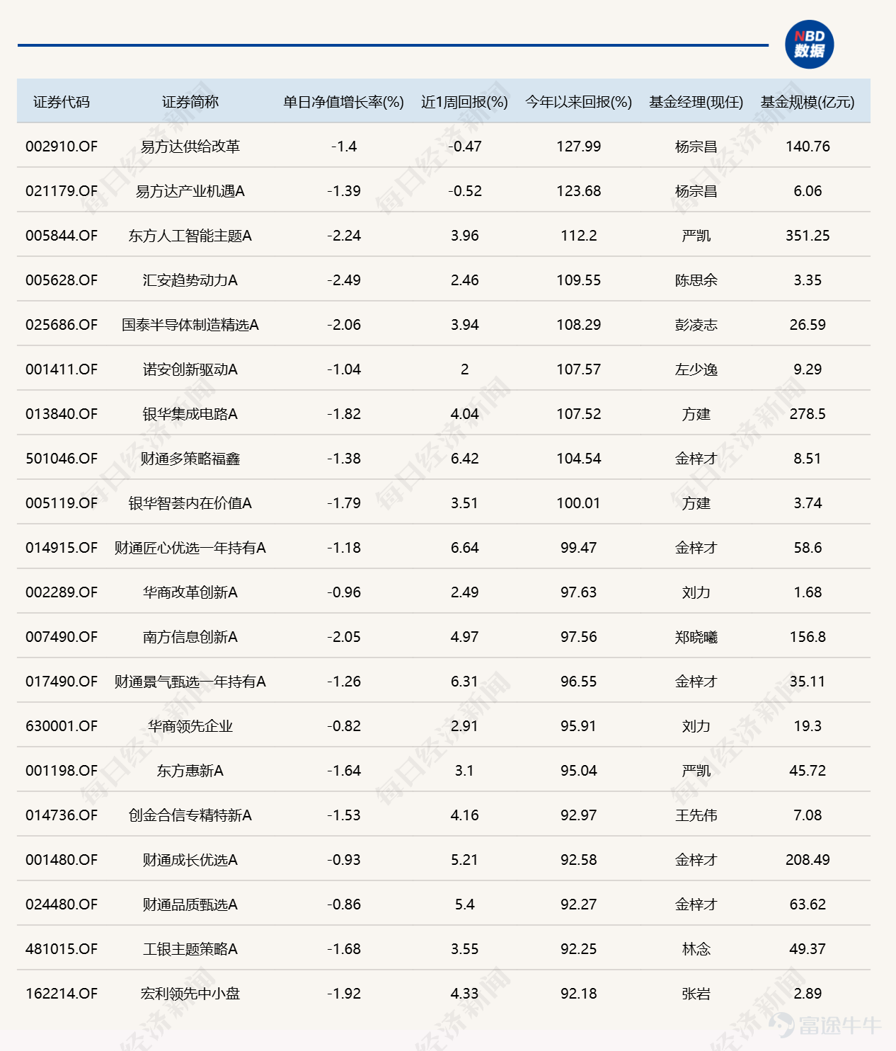 On August 13, the market surged before retreating, with all three major indices closing lower. In terms of sectors, the pharmaceutical sector was active, the computing power leasing concept remained strong, the food and beverage sector revived, the super-node concept strengthened amid volatility, and the power sector rallied again in the afternoon. On the downside, the precious metals concept underwent volatile adjustments. Over 4,300 stocks declined across the broader market. The combined turnover of the Shanghai and Shenzhen exchanges reached RMB 2.55 trillion, an increase of RMB 398.5 billion compared to the previous trading day. Let’s now review how public mutual funds performed today. (Note: Rankings 1 and 2 include only flexible allocation funds, equity-oriented hybrid funds, and standard equity funds as representatives of actively managed funds; bond fund rankings cover all types of actively and passively managed bond funds.) 1. Top Daily Gainers     2. Top Daily Losers     3. Year-to-date gainers     4. Daily Bond Fund Performance Rankings        5. Key news to watch tonight [Zhongji Innolight: Plans to acquire a 10.47% stake in Jones Tech for RMB 1.747 billion] Zhongji Innolight announced that the company has signed a share transfer agreement with Wu Xiaoning, Ye Lu, and HAN WU (Wu Han), the controlling shareholders of Jones Tech. It plans to acquire 31.3725 million unrestricted circulating shares of Jones Tech via cash payment, representing 10.47% of its total share capital, at a transfer price of RMB 55.70 per share, for a total consideration of RMB 1.747 billion. Prior to this transaction, the company held no shares in Jones Tech; after the transaction, the company will hold a total of 10.47% of Jones Tech's shares...