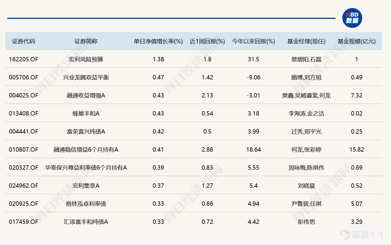 On August 13, the market surged before retreating, with all three major indices closing lower. In terms of sectors, the pharmaceutical sector was active, the computing power leasing concept remained strong, the food and beverage sector revived, the super-node concept strengthened amid volatility, and the power sector rallied again in the afternoon. On the downside, the precious metals concept underwent volatile adjustments. Over 4,300 stocks declined across the broader market. The combined turnover of the Shanghai and Shenzhen exchanges reached RMB 2.55 trillion, an increase of RMB 398.5 billion compared to the previous trading day. Let’s now review how public mutual funds performed today. (Note: Rankings 1 and 2 include only flexible allocation funds, equity-oriented hybrid funds, and standard equity funds as representatives of actively managed funds; bond fund rankings cover all types of actively and passively managed bond funds.) 1. Top Daily Gainers     2. Top Daily Losers     3. Year-to-date gainers     4. Daily Bond Fund Performance Rankings        5. Key news to watch tonight [Zhongji Innolight: Plans to acquire a 10.47% stake in Jones Tech for RMB 1.747 billion] Zhongji Innolight announced that the company has signed a share transfer agreement with Wu Xiaoning, Ye Lu, and HAN WU (Wu Han), the controlling shareholders of Jones Tech. It plans to acquire 31.3725 million unrestricted circulating shares of Jones Tech via cash payment, representing 10.47% of its total share capital, at a transfer price of RMB 55.70 per share, for a total consideration of RMB 1.747 billion. Prior to this transaction, the company held no shares in Jones Tech; after the transaction, the company will hold a total of 10.47% of Jones Tech's shares...