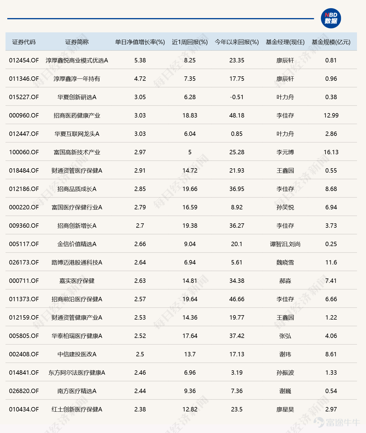 On August 13, the market surged before retreating, with all three major indices closing lower. In terms of sectors, the pharmaceutical sector was active, the computing power leasing concept remained strong, the food and beverage sector revived, the super-node concept strengthened amid volatility, and the power sector rallied again in the afternoon. On the downside, the precious metals concept underwent volatile adjustments. Over 4,300 stocks declined across the broader market. The combined turnover of the Shanghai and Shenzhen exchanges reached RMB 2.55 trillion, an increase of RMB 398.5 billion compared to the previous trading day. Let’s now review how public mutual funds performed today. (Note: Rankings 1 and 2 include only flexible allocation funds, equity-oriented hybrid funds, and standard equity funds as representatives of actively managed funds; bond fund rankings cover all types of actively and passively managed bond funds.) 1. Top Daily Gainers     2. Top Daily Losers     3. Year-to-date gainers     4. Daily Bond Fund Performance Rankings        5. Key news to watch tonight [Zhongji Innolight: Plans to acquire a 10.47% stake in Jones Tech for RMB 1.747 billion] Zhongji Innolight announced that the company has signed a share transfer agreement with Wu Xiaoning, Ye Lu, and HAN WU (Wu Han), the controlling shareholders of Jones Tech. It plans to acquire 31.3725 million unrestricted circulating shares of Jones Tech via cash payment, representing 10.47% of its total share capital, at a transfer price of RMB 55.70 per share, for a total consideration of RMB 1.747 billion. Prior to this transaction, the company held no shares in Jones Tech; after the transaction, the company will hold a total of 10.47% of Jones Tech's shares...