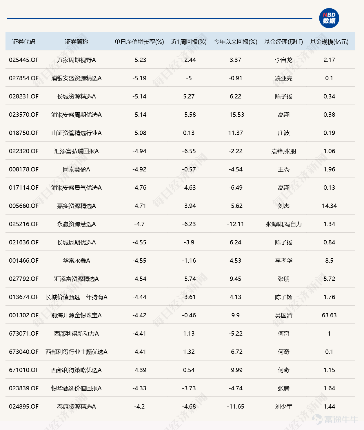 On August 13, the market surged before retreating, with all three major indices closing lower. In terms of sectors, the pharmaceutical sector was active, the computing power leasing concept remained strong, the food and beverage sector revived, the super-node concept strengthened amid volatility, and the power sector rallied again in the afternoon. On the downside, the precious metals concept underwent volatile adjustments. Over 4,300 stocks declined across the broader market. The combined turnover of the Shanghai and Shenzhen exchanges reached RMB 2.55 trillion, an increase of RMB 398.5 billion compared to the previous trading day. Let’s now review how public mutual funds performed today. (Note: Rankings 1 and 2 include only flexible allocation funds, equity-oriented hybrid funds, and standard equity funds as representatives of actively managed funds; bond fund rankings cover all types of actively and passively managed bond funds.) 1. Top Daily Gainers     2. Top Daily Losers     3. Year-to-date gainers     4. Daily Bond Fund Performance Rankings        5. Key news to watch tonight [Zhongji Innolight: Plans to acquire a 10.47% stake in Jones Tech for RMB 1.747 billion] Zhongji Innolight announced that the company has signed a share transfer agreement with Wu Xiaoning, Ye Lu, and HAN WU (Wu Han), the controlling shareholders of Jones Tech. It plans to acquire 31.3725 million unrestricted circulating shares of Jones Tech via cash payment, representing 10.47% of its total share capital, at a transfer price of RMB 55.70 per share, for a total consideration of RMB 1.747 billion. Prior to this transaction, the company held no shares in Jones Tech; after the transaction, the company will hold a total of 10.47% of Jones Tech's shares...
