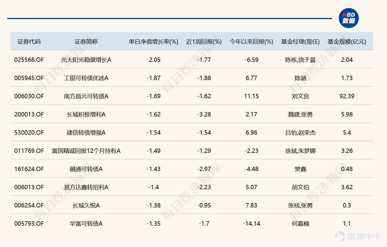 On August 13, the market surged before retreating, with all three major indices closing lower. In terms of sectors, the pharmaceutical sector was active, the computing power leasing concept remained strong, the food and beverage sector revived, the super-node concept strengthened amid volatility, and the power sector rallied again in the afternoon. On the downside, the precious metals concept underwent volatile adjustments. Over 4,300 stocks declined across the broader market. The combined turnover of the Shanghai and Shenzhen exchanges reached RMB 2.55 trillion, an increase of RMB 398.5 billion compared to the previous trading day. Let’s now review how public mutual funds performed today. (Note: Rankings 1 and 2 include only flexible allocation funds, equity-oriented hybrid funds, and standard equity funds as representatives of actively managed funds; bond fund rankings cover all types of actively and passively managed bond funds.) 1. Top Daily Gainers     2. Top Daily Losers     3. Year-to-date gainers     4. Daily Bond Fund Performance Rankings        5. Key news to watch tonight [Zhongji Innolight: Plans to acquire a 10.47% stake in Jones Tech for RMB 1.747 billion] Zhongji Innolight announced that the company has signed a share transfer agreement with Wu Xiaoning, Ye Lu, and HAN WU (Wu Han), the controlling shareholders of Jones Tech. It plans to acquire 31.3725 million unrestricted circulating shares of Jones Tech via cash payment, representing 10.47% of its total share capital, at a transfer price of RMB 55.70 per share, for a total consideration of RMB 1.747 billion. Prior to this transaction, the company held no shares in Jones Tech; after the transaction, the company will hold a total of 10.47% of Jones Tech's shares...
