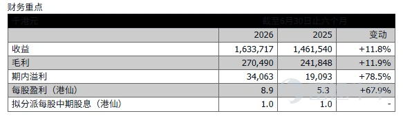 公佈2026年中期業績 期內溢利同比增長78.5%至34.1百萬港元 嘉泓快遞扭虧爲盈,推動整體盈利改善 (2026年8月31日-香港)嘉泓物流國際控股有限公司(「嘉泓物流」或「本公司」,連同其附屬公司,統稱 「本集團」,股份代號:2130 $嘉泓物流 (02130.HK)$ )欣然宣佈截至2026年6月30日止六個月(「期內」)之未經審核合併中期業績。 期內,全球物流行業於地緣政治不確定因素、貿易政策轉變及主要經濟體消費需求不均的背景下砥礪前行。全球空運貨運量預計將大致持平,反映出貿易通道轉變及成本壓力上升的市場特點。儘管如此,全球電商的持續擴張繼續爲物流行業帶來有利的增長機遇,高效倉儲、國際運輸及最後一哩派送服務的需求亦受此驅動而持續上升。把握上述機遇,我們憑藉卓越的市場聲譽,成功贏得了中國內地三大電商平台的業務。 在此大環境之下,嘉泓物流繼續專注於提升營運效率、優化業務組合及提升盈利能力。報告期內,集團錄得令人鼓舞的營運表現,收益同比增...