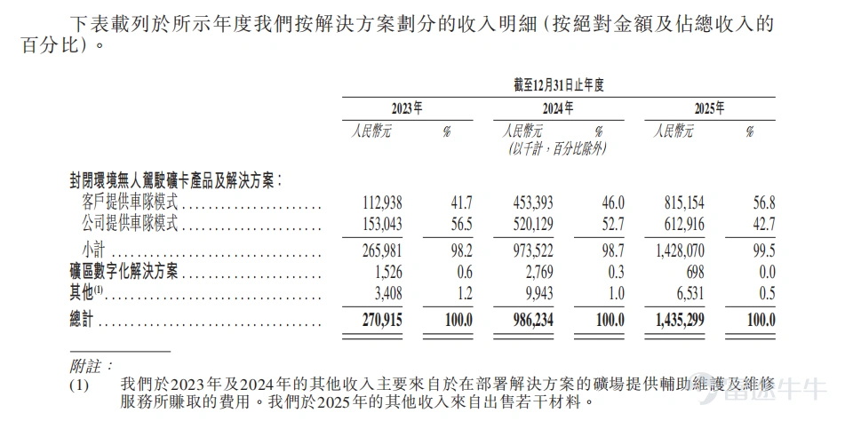 The world's first publicly listed company focused on autonomous driving in mining operations has finally emerged. On July 8, Yikong Zhijia rang the listing bell at the Hong Kong Stock Exchange, raising over HK$2.2 billion. Breaking down the investor list, it includes both industrial capital such as Zijin Mining, XCMG Group, CATL, and Nio Capital, as well as international long-term investors like Fidelity International, JPMorgan, and Barings. Yikong has firmly captured the market’s appetite. However, a closer look at the prospectus reveals a set of contradictory figures. On one hand, as of the end of 2025, Yikong had deployed 2,580 active autonomous mining trucks, capturing a 55.5% market share in China, maintaining a 100% customer group retention rate for three consecutive years, and surpassing RMB 1 billion in revenue in 2025—securing its position as China’s leading commercial vehicle autonomous driving company. On the other hand, from 2023 to 2025, the company reported cumulative losses exceeding RMB 1.2 billion, with the deficit continuing to widen on paper. Behind these losses, however, lies Yikong’s deep integration of autonomous driving into mine production systems, a proven business model, and a competitive moat that latecomers will find difficult to close in the short term. In this sector, which remains in its early industrial stages,Yikong Zhijia offers a replicable commercial blueprint for autonomous driving in mining operations: First validate the technology through a capital-intensive model—refining the system until it demonstrates maturity, efficiency, and trustworthiness—and then transition to an asset-light model, shifting growth from 'adding assets' to 'scaling capabilities.' 1. Heavy assets are the entry ticket; light assets are the ultimate goal...