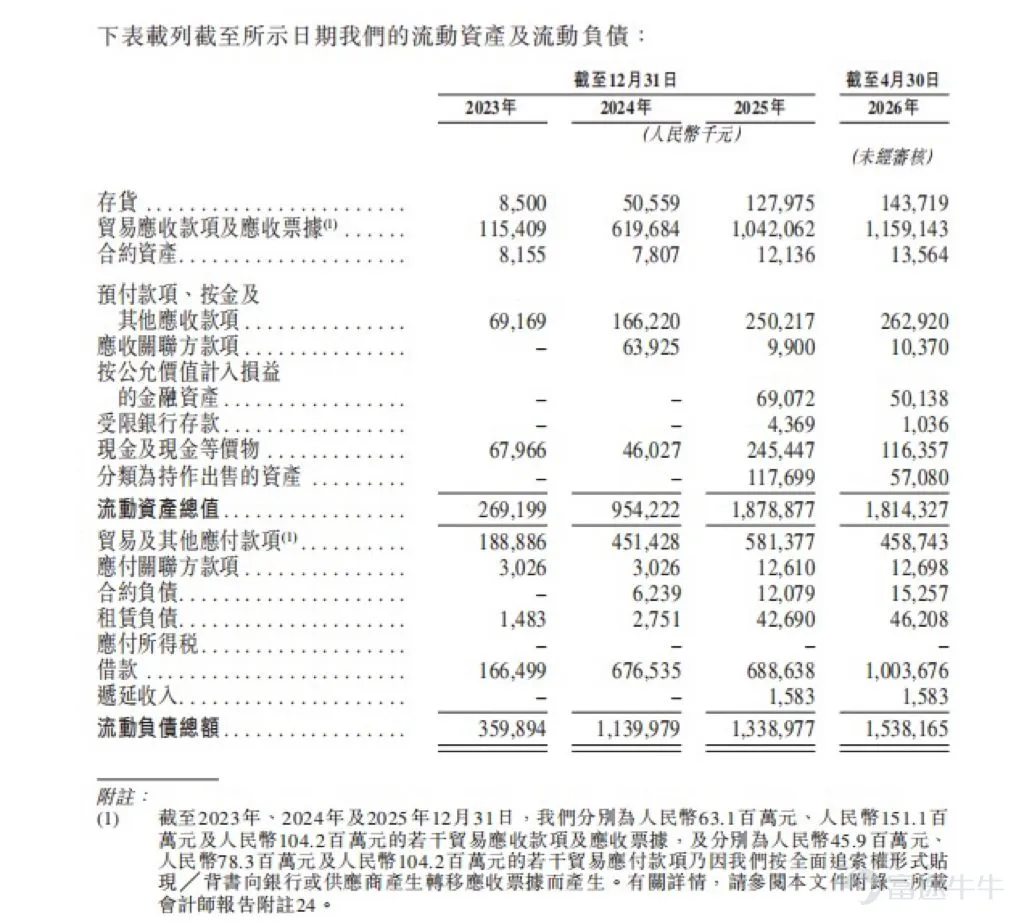 The world's first publicly listed company focused on autonomous driving in mining operations has finally emerged. On July 8, Yikong Zhijia rang the listing bell at the Hong Kong Stock Exchange, raising over HK$2.2 billion. Breaking down the investor list, it includes both industrial capital such as Zijin Mining, XCMG Group, CATL, and Nio Capital, as well as international long-term investors like Fidelity International, JPMorgan, and Barings. Yikong has firmly captured the market’s appetite. However, a closer look at the prospectus reveals a set of contradictory figures. On one hand, as of the end of 2025, Yikong had deployed 2,580 active autonomous mining trucks, capturing a 55.5% market share in China, maintaining a 100% customer group retention rate for three consecutive years, and surpassing RMB 1 billion in revenue in 2025—securing its position as China’s leading commercial vehicle autonomous driving company. On the other hand, from 2023 to 2025, the company reported cumulative losses exceeding RMB 1.2 billion, with the deficit continuing to widen on paper. Behind these losses, however, lies Yikong’s deep integration of autonomous driving into mine production systems, a proven business model, and a competitive moat that latecomers will find difficult to close in the short term. In this sector, which remains in its early industrial stages,Yikong Zhijia offers a replicable commercial blueprint for autonomous driving in mining operations: First validate the technology through a capital-intensive model—refining the system until it demonstrates maturity, efficiency, and trustworthiness—and then transition to an asset-light model, shifting growth from 'adding assets' to 'scaling capabilities.' 1. Heavy assets are the entry ticket; light assets are the ultimate goal...