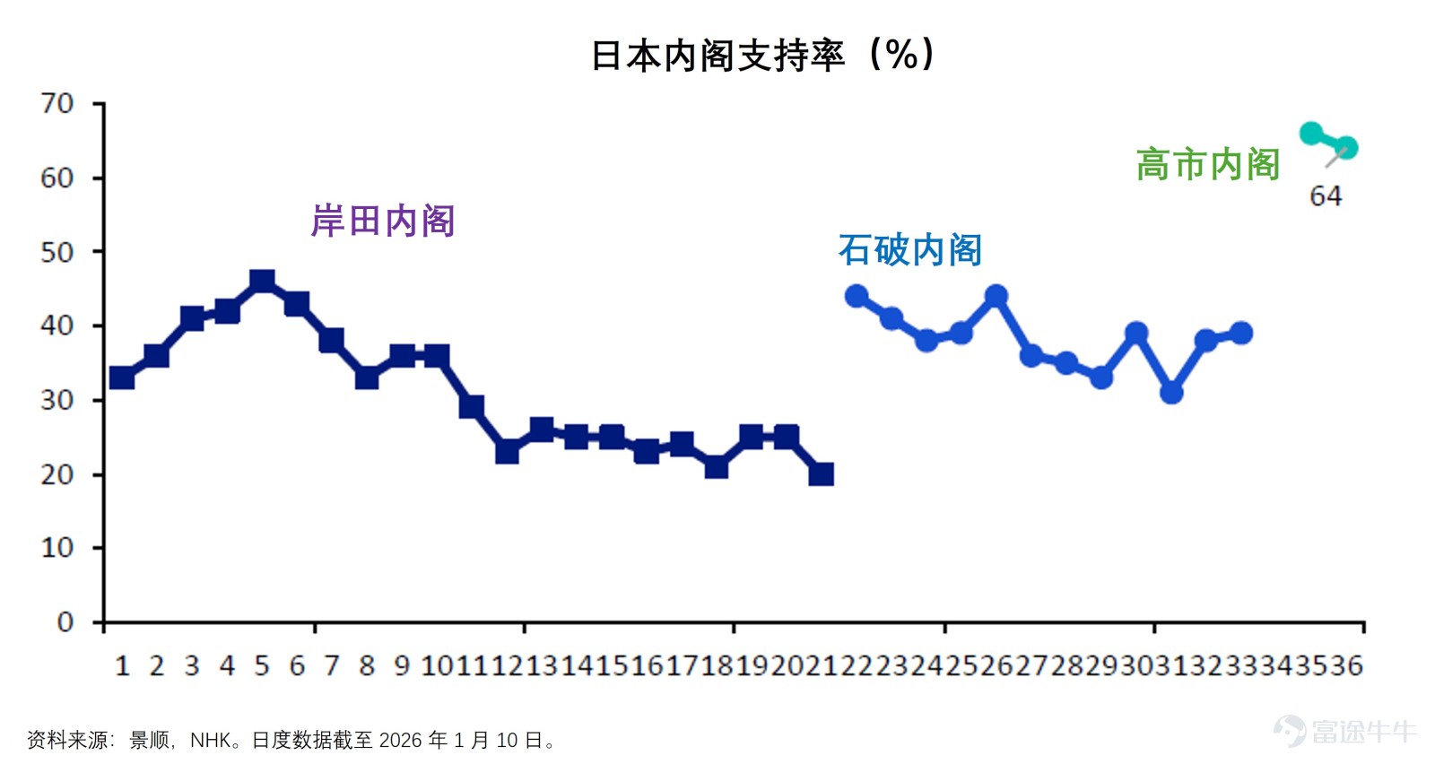 日本首相高市早苗提出在大幅增加政府財政支出的同時削減稅收的計劃，引發債券投資者擔憂。10 年期日本國債收益率已從 1 月 16 日2.18%的水平上升至 1 月 20 日的 2.35%【1】，對於一向被視爲全球最穩定、最安全的資產類別之一的日本國債而言，這是一個非常顯著的波動。日本首相推動 2026 年經濟再通脹的政策，對日本股票和日元構成利好，但對日本國債則相對不利。 日本首相公佈了新一項競選承諾 在高漲的民意支持下，日本首相高市早苗於1月19日傍晚召開記者會，正式宣佈將在1月23日解散國會衆議院。希望在即將到來的大選中獲得更多政治支持。 未來兩年內將食品消費稅從目前的 8% 下調至零。取消這一稅項的財政成本預計約爲每年5 萬億日元，相當於日本 2024 年國內生產總值（GDP）的 0.8%左右【2】。鑑於日本政府尚未明確說明稅收減免的資金將如何填補，市場普遍預期政府將通過增發國債來填補財政缺口。更重要的是，市場普遍認爲，暫時性食品減稅措施兩年後將面臨較高的政治阻力而難以恢復。 如果這些減稅措施最終成爲永久性政策，日本的財政狀況將進一...