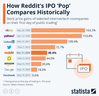 Here’s how Reddit’s first day compares to other similar companies