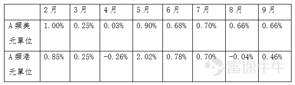 尊敬的投資者，您好！ 衷心感謝您一直以來對匯添富穩定收益基金(「基金」)的支持與信任。我們希望通過這封信，向您彙報基金今年1月20日成立以來的表現、解析基金收益的計算方式，並分享我們對當前市場的分析與未來策略，幫助您更全面地瞭解基金的運作情況與投資價值。   一、產品表現回顧 自今年1月20日成立以來，基金在複雜多變的市場環境中穩步運作，近期月度收益率表現如下： 儘管個別月份受市場波動影響淨值略有回檔，但整體表現穩健，尤其是在5月A類港元單位實現了2.02%的收益，展現出基金策略的韌性與收益能力。 9月港元單位的收益會略遜于美元單位，主要是受到港元兌美元的匯率影響。基金底層為美元資產，港元單位的淨值會隨港元兌美元匯率波動，但具有明確邊界。根據聯繋匯率機制，港元兌美元匯率被約束在7.75-7.85的波動區間內。因此持有基金的港幣單位，收益會隨著港元兌美元匯率的波動而波動。詳細分析請參考匯添富香港公眾號推文《[鏈接: 致匯添富穩定收益基金港幣份額持有人一封信：長期持有獲穩定收益]》。   二、派息情況說明 基金每月向持有人派發現金股息，年化...