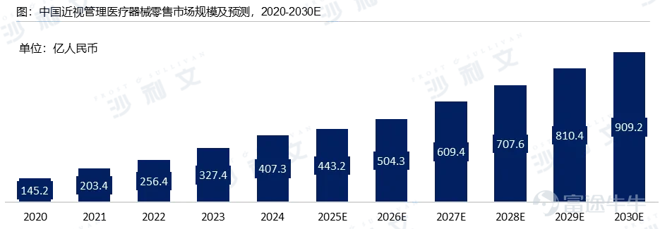 The issue of myopia among children and adolescents continues to receive widespread social attention. Myopia prevention and control have gradually evolved into a comprehensive demand encompassing early screening, risk warnings, scientific intervention, long-term follow-up, and health management. The increase in family health awareness, routine school screenings, and continuous improvement in medical service capabilities have led to a sustained rise in the demand for myopia prevention and control. The upgrading of the demand structure has also driven the industry to shift from traditional product supply towards specialized services, comprehensive management, and full-cycle intervention. The children and adolescents myopia management industry is rapidly upgrading towards an integrated system of myopia management products. Products and technologies such as red light therapy and VR-based visual training continue to attract market attention, driving the industry's transition from single-product supply to diversified intervention solutions. The requirements for the approval, application, and management of myopia-related products are becoming increasingly detailed. Channels within the industry are also shifting towards a more standardized development model that emphasizes collaboration between medical institutions, professional optometry service providers, and grassroots screening referral systems. On May 7, 2026, Frost & Sullivan (hereinafter referred to as 'Frost') in collaboration with Guangzhou Vision Medical Software Co., Ltd. (referred to as 'Vision Medical'), officially released the '2026 Blue Paper on the Current Status and Future Trends of the Children and Adolescents Myopia Management Industry' (hereinafter referred to as 'the Blue Paper'). The report aims to provide a comprehensive and in-depth analysis of the children and adolescents myopia management industry, examining it through various lenses such as policy regulations, industrial development, market demands, technological innovation...