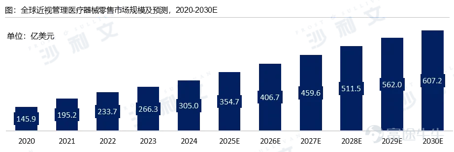 The issue of myopia among children and adolescents continues to receive widespread social attention. Myopia prevention and control have gradually evolved into a comprehensive demand encompassing early screening, risk warnings, scientific intervention, long-term follow-up, and health management. The increase in family health awareness, routine school screenings, and continuous improvement in medical service capabilities have led to a sustained rise in the demand for myopia prevention and control. The upgrading of the demand structure has also driven the industry to shift from traditional product supply towards specialized services, comprehensive management, and full-cycle intervention. The children and adolescents myopia management industry is rapidly upgrading towards an integrated system of myopia management products. Products and technologies such as red light therapy and VR-based visual training continue to attract market attention, driving the industry's transition from single-product supply to diversified intervention solutions. The requirements for the approval, application, and management of myopia-related products are becoming increasingly detailed. Channels within the industry are also shifting towards a more standardized development model that emphasizes collaboration between medical institutions, professional optometry service providers, and grassroots screening referral systems. On May 7, 2026, Frost & Sullivan (hereinafter referred to as 'Frost') in collaboration with Guangzhou Vision Medical Software Co., Ltd. (referred to as 'Vision Medical'), officially released the '2026 Blue Paper on the Current Status and Future Trends of the Children and Adolescents Myopia Management Industry' (hereinafter referred to as 'the Blue Paper'). The report aims to provide a comprehensive and in-depth analysis of the children and adolescents myopia management industry, examining it through various lenses such as policy regulations, industrial development, market demands, technological innovation...