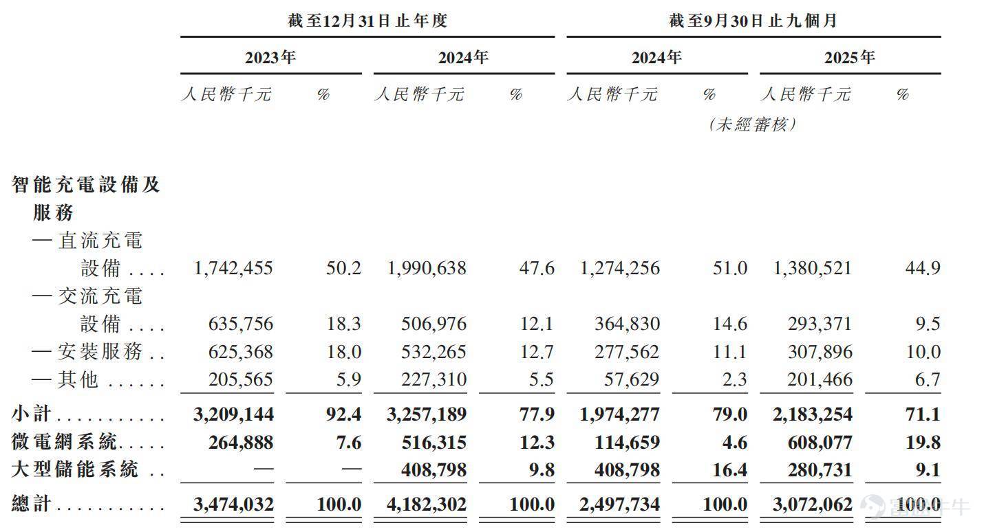 作者：阿飛 2014年，乘着國家開放充電樁基建的東風，常州夫妻倆邵丹薇和丁鋒成立萬幫能源，開始孵化一個充電樁項目——星星充電。 在大量充電樁運營商還在爲盈利奔波時，邵丹薇的生意卻越做越大。中國充電聯盟數據顯示，星星充電運營的公共充電樁市場份額已位列全國第二，僅次於「充電樁一哥」特來電。在星星充電的官方宣傳中也多次強調，其是全國唯一一個持續盈利的運營商。 近期，邵丹薇的萬幫能源也向港交所遞交了招股書，準備向H股市場發起衝刺。但IPO參考注意到，萬幫能源遞表前將旗下知名品牌「星星充電」相關的運營業務悉數剝離。在行業競爭加劇的環境下，充電樁還是一門好生意嗎？ 銷售員「逆襲」集團總裁 從銷售做到企業總裁要花多久？ 格力的董明珠從銷售員做到總裁花了17年，而邵丹薇只用了1年。 2004年，從南京財經大學畢業的邵丹薇，拒絕了電視臺、銀行等事業單位拋來的「橄欖枝」，進入了江蘇本地汽車經銷商集團萬幫車業旗下的一家4S店，選擇做一名汽車銷售顧問。 據百度百科對邵丹薇的介紹，她入職首月就摘得了全店銷售冠軍，3個月升任銷售經理，6個月成爲品牌全...