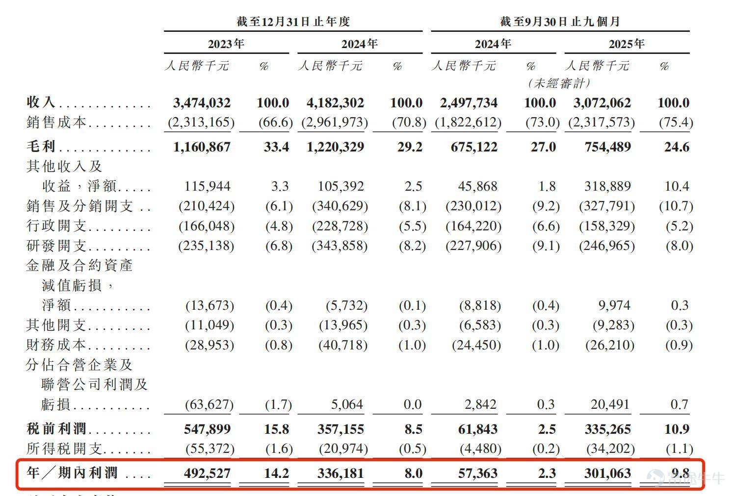 作者：阿飛 2014年，乘着國家開放充電樁基建的東風，常州夫妻倆邵丹薇和丁鋒成立萬幫能源，開始孵化一個充電樁項目——星星充電。 在大量充電樁運營商還在爲盈利奔波時，邵丹薇的生意卻越做越大。中國充電聯盟數據顯示，星星充電運營的公共充電樁市場份額已位列全國第二，僅次於「充電樁一哥」特來電。在星星充電的官方宣傳中也多次強調，其是全國唯一一個持續盈利的運營商。 近期，邵丹薇的萬幫能源也向港交所遞交了招股書，準備向H股市場發起衝刺。但IPO參考注意到，萬幫能源遞表前將旗下知名品牌「星星充電」相關的運營業務悉數剝離。在行業競爭加劇的環境下，充電樁還是一門好生意嗎？ 銷售員「逆襲」集團總裁 從銷售做到企業總裁要花多久？ 格力的董明珠從銷售員做到總裁花了17年，而邵丹薇只用了1年。 2004年，從南京財經大學畢業的邵丹薇，拒絕了電視臺、銀行等事業單位拋來的「橄欖枝」，進入了江蘇本地汽車經銷商集團萬幫車業旗下的一家4S店，選擇做一名汽車銷售顧問。 據百度百科對邵丹薇的介紹，她入職首月就摘得了全店銷售冠軍，3個月升任銷售經理，6個月成爲品牌全...