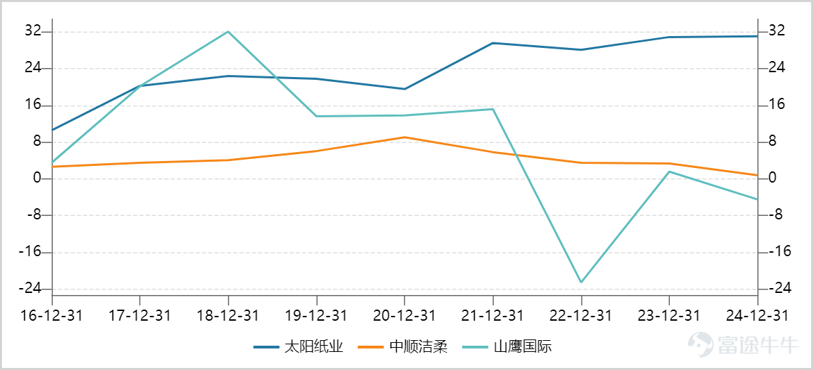 ▲三家龍頭紙企歷年歸母淨利潤表現，來源：Wind