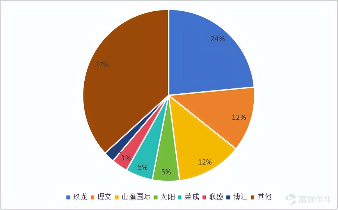 ▲國內箱板紙市場格局分佈，來源：國信證券