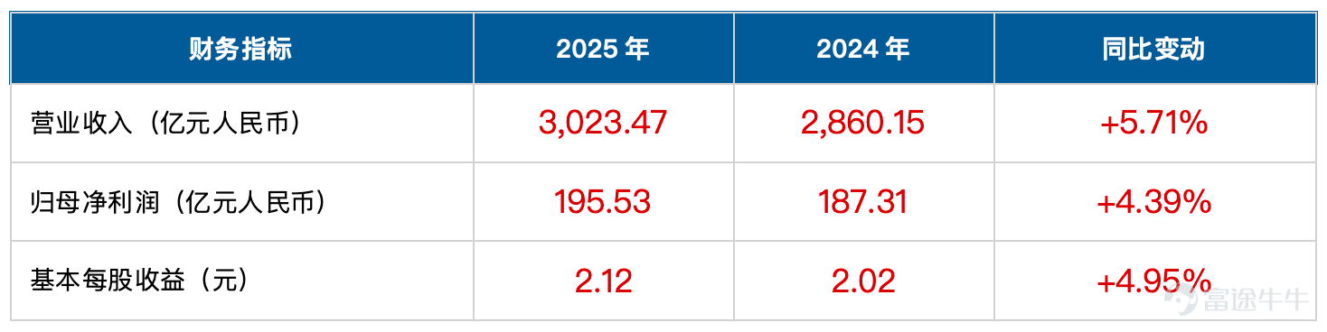 · Performance Overview:Global revenue exceeded 300 billion yuan for the first time, reaching 302.347 billion yuan, representing a year-on-year increase of 5.71%. Net profit attributable to shareholders was 19.553 billion yuan, up 4.39% year-on-year, setting a new historical record. · Cash Flow and Shareholder Returns:Net cash flow from operating activities in 2025 reached 26.003 billion yuan, equivalent to 1.33 times the net profit attributable to shareholders, demonstrating solid cash quality. The company's cash dividend payout ratio for 2025 increased to 55%, up 7 percentage points from 2024. · Globalization:The overseas market has comprehensively strengthened its competitive position. The localized strategy demonstrated operational resilience amid a complex trade environment, with emerging markets experiencing both volume and profit growth. Qingdao, China,March 26, 2026 – Haier Smart Home Co., Ltd. (Shanghai Stock Exchange: 600690; Hong Kong Stock Exchange: 6690; Frankfurt Stock Exchange: 690D, hereinafter referred to as “the Company” or “Haier Smart Home”) today released its 2025 annual performance report. $Haier Smart Home (600690.SH)$$HAIER SMARTHOME (06690.HK)$ Key financial indicators Management Commentary The operating results for 2025 have further solidified one thing: the global operational system we have built is becoming the company's most enduring competitive advantage. Rooted in the robust R&D, procurement, and supply chain platform at headquarters, we are achieving true localization in every market around the world...