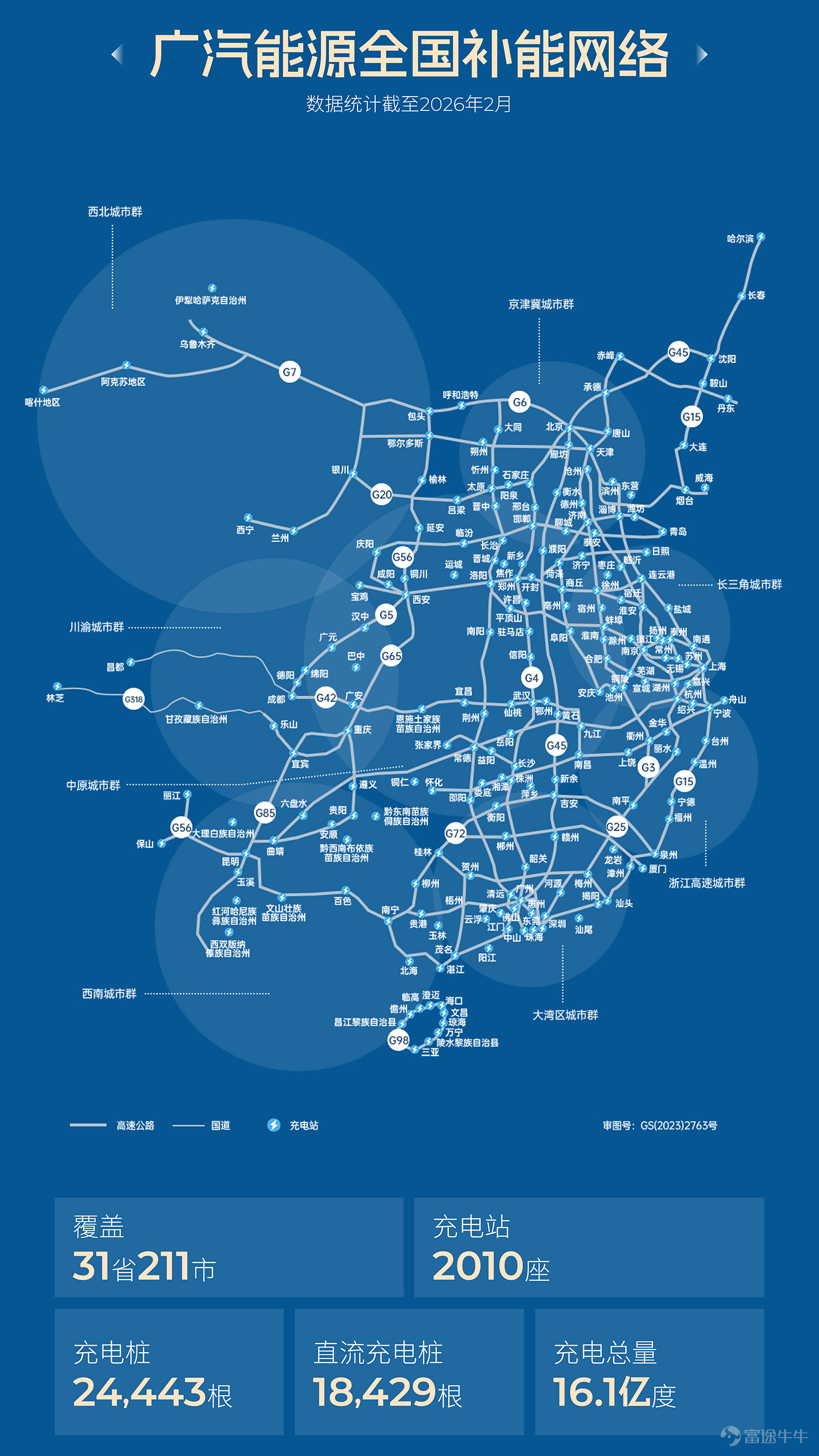 3月27日，廣汽集團（601238.SH，02238.HK）發佈2025年年度報告。報告期內，集團營業總收入約965.42億元， 全集團全年汽車銷量172.15萬輛、終端銷量181.35萬輛，其中節能與新能源車銷量佔比首次過半達51.60%。 $廣汽集團 (601238.SH)$ 廣汽集團稱，面對產業生態、需求結構、市場競爭多維重構帶來的系統性挑戰，公司積極變革轉型。「番禺行動」改革啓動一年，其成效引發外界關注。數據顯示，改革推動需求決策效率提升85%，新車開發週期縮短至18至21個月，多項關鍵業務效率大幅提升。 ▲廣汽集團番禺總部 自2025年二季度起，廣汽集團銷量已連續三個季度實現環比正增長。同時，廣汽自主品牌全年海外銷量增長約48%，業務已經覆蓋全球87個國家和地區，建成網點630個。 節能與新能源車銷量佔比首破50% 2026年擴充「可充可換」換電新品類 基於在多能源技術和產品佈局上的積累，2025年廣汽集團產品結構進一步優化。報告顯示，公司全年節能與新能源車銷量共88.82萬輛，銷量佔比首次突破50%，達51.60%，...