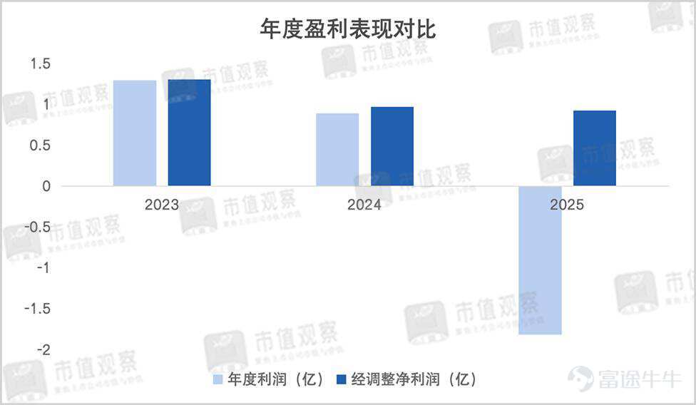 近期，創想三維更新了招股書，再度衝擊港交所主板IPO，在衝刺「消費級3D打印第一股」的同時，自身增收不增利、現金流壓力以及費用開支高企等挑戰也放到了市場的聚光燈下。 【增收不增利問題顯現】 創想三維作爲消費級3D打印行業的頭部玩家，近年來持續面臨增收不增利的考驗。 創想三維成立於2014年，早期在海外市場靠着平價策略迅速崛起，在短短十餘年間成長爲全球消費級3D打印賽道的龍頭，當下已經達到消費級3D掃描儀全球第一、3D打印機全球第二的行業地位。 然而，創想三維的上市之路並非一帆風順。 2024年初，創想三維便完成了深圳證監局的IPO備案登記，正式啓動A股上市進程，但短短一年多上市計劃就宣告擱淺。 2025年8月，創想三維改道港交所衝刺上市，但時隔半年招股書過期失效，2026年3月再度遞表，若上市成功將成爲「消費級3D打印第一股」。 當前，3D打印行業的上市公司主要集中在工業級方向，包括鉑力特、華曙高科、先臨三維等，而消費級至今尚未有龍頭企業登陸資本市場。 值得一提的是，IPO之前創想三維曾進行過一輪融資，2021年引入了騰訊、深創投、前海FOF...