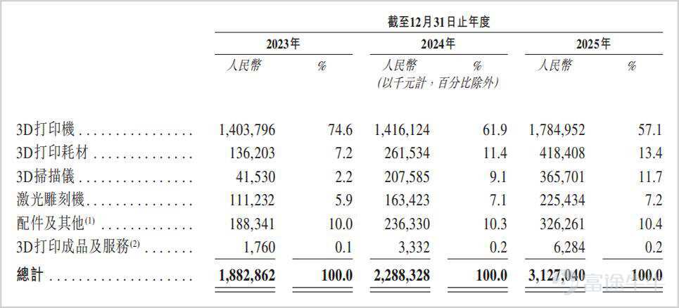 近期，創想三維更新了招股書，再度衝擊港交所主板IPO，在衝刺「消費級3D打印第一股」的同時，自身增收不增利、現金流壓力以及費用開支高企等挑戰也放到了市場的聚光燈下。 【增收不增利問題顯現】 創想三維作爲消費級3D打印行業的頭部玩家，近年來持續面臨增收不增利的考驗。 創想三維成立於2014年，早期在海外市場靠着平價策略迅速崛起，在短短十餘年間成長爲全球消費級3D打印賽道的龍頭，當下已經達到消費級3D掃描儀全球第一、3D打印機全球第二的行業地位。 然而，創想三維的上市之路並非一帆風順。 2024年初，創想三維便完成了深圳證監局的IPO備案登記，正式啓動A股上市進程，但短短一年多上市計劃就宣告擱淺。 2025年8月，創想三維改道港交所衝刺上市，但時隔半年招股書過期失效，2026年3月再度遞表，若上市成功將成爲「消費級3D打印第一股」。 當前，3D打印行業的上市公司主要集中在工業級方向，包括鉑力特、華曙高科、先臨三維等，而消費級至今尚未有龍頭企業登陸資本市場。 值得一提的是，IPO之前創想三維曾進行過一輪融資，2021年引入了騰訊、深創投、前海FOF...