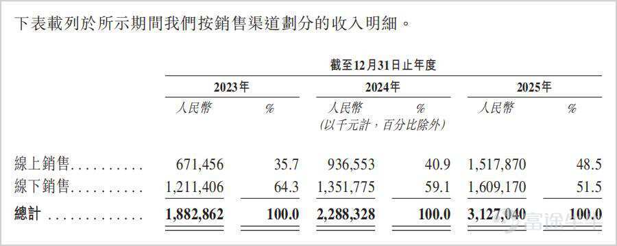近期，創想三維更新了招股書，再度衝擊港交所主板IPO，在衝刺「消費級3D打印第一股」的同時，自身增收不增利、現金流壓力以及費用開支高企等挑戰也放到了市場的聚光燈下。 【增收不增利問題顯現】 創想三維作爲消費級3D打印行業的頭部玩家，近年來持續面臨增收不增利的考驗。 創想三維成立於2014年，早期在海外市場靠着平價策略迅速崛起，在短短十餘年間成長爲全球消費級3D打印賽道的龍頭，當下已經達到消費級3D掃描儀全球第一、3D打印機全球第二的行業地位。 然而，創想三維的上市之路並非一帆風順。 2024年初，創想三維便完成了深圳證監局的IPO備案登記，正式啓動A股上市進程，但短短一年多上市計劃就宣告擱淺。 2025年8月，創想三維改道港交所衝刺上市，但時隔半年招股書過期失效，2026年3月再度遞表，若上市成功將成爲「消費級3D打印第一股」。 當前，3D打印行業的上市公司主要集中在工業級方向，包括鉑力特、華曙高科、先臨三維等，而消費級至今尚未有龍頭企業登陸資本市場。 值得一提的是，IPO之前創想三維曾進行過一輪融資，2021年引入了騰訊、深創投、前海FOF...