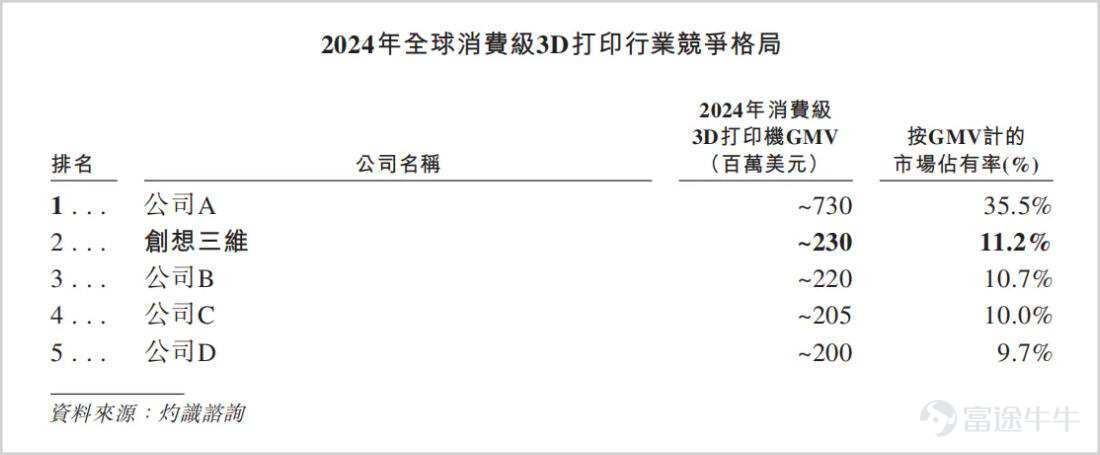 近期，創想三維更新了招股書，再度衝擊港交所主板IPO，在衝刺「消費級3D打印第一股」的同時，自身增收不增利、現金流壓力以及費用開支高企等挑戰也放到了市場的聚光燈下。 【增收不增利問題顯現】 創想三維作爲消費級3D打印行業的頭部玩家，近年來持續面臨增收不增利的考驗。 創想三維成立於2014年，早期在海外市場靠着平價策略迅速崛起，在短短十餘年間成長爲全球消費級3D打印賽道的龍頭，當下已經達到消費級3D掃描儀全球第一、3D打印機全球第二的行業地位。 然而，創想三維的上市之路並非一帆風順。 2024年初，創想三維便完成了深圳證監局的IPO備案登記，正式啓動A股上市進程，但短短一年多上市計劃就宣告擱淺。 2025年8月，創想三維改道港交所衝刺上市，但時隔半年招股書過期失效，2026年3月再度遞表，若上市成功將成爲「消費級3D打印第一股」。 當前，3D打印行業的上市公司主要集中在工業級方向，包括鉑力特、華曙高科、先臨三維等，而消費級至今尚未有龍頭企業登陸資本市場。 值得一提的是，IPO之前創想三維曾進行過一輪融資，2021年引入了騰訊、深創投、前海FOF...