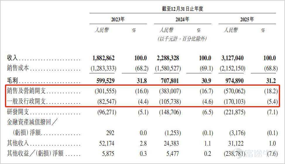 近期，創想三維更新了招股書，再度衝擊港交所主板IPO，在衝刺「消費級3D打印第一股」的同時，自身增收不增利、現金流壓力以及費用開支高企等挑戰也放到了市場的聚光燈下。 【增收不增利問題顯現】 創想三維作爲消費級3D打印行業的頭部玩家，近年來持續面臨增收不增利的考驗。 創想三維成立於2014年，早期在海外市場靠着平價策略迅速崛起，在短短十餘年間成長爲全球消費級3D打印賽道的龍頭，當下已經達到消費級3D掃描儀全球第一、3D打印機全球第二的行業地位。 然而，創想三維的上市之路並非一帆風順。 2024年初，創想三維便完成了深圳證監局的IPO備案登記，正式啓動A股上市進程，但短短一年多上市計劃就宣告擱淺。 2025年8月，創想三維改道港交所衝刺上市，但時隔半年招股書過期失效，2026年3月再度遞表，若上市成功將成爲「消費級3D打印第一股」。 當前，3D打印行業的上市公司主要集中在工業級方向，包括鉑力特、華曙高科、先臨三維等，而消費級至今尚未有龍頭企業登陸資本市場。 值得一提的是，IPO之前創想三維曾進行過一輪融資，2021年引入了騰訊、深創投、前海FOF...