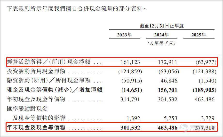近期，創想三維更新了招股書，再度衝擊港交所主板IPO，在衝刺「消費級3D打印第一股」的同時，自身增收不增利、現金流壓力以及費用開支高企等挑戰也放到了市場的聚光燈下。 【增收不增利問題顯現】 創想三維作爲消費級3D打印行業的頭部玩家，近年來持續面臨增收不增利的考驗。 創想三維成立於2014年，早期在海外市場靠着平價策略迅速崛起，在短短十餘年間成長爲全球消費級3D打印賽道的龍頭，當下已經達到消費級3D掃描儀全球第一、3D打印機全球第二的行業地位。 然而，創想三維的上市之路並非一帆風順。 2024年初，創想三維便完成了深圳證監局的IPO備案登記，正式啓動A股上市進程，但短短一年多上市計劃就宣告擱淺。 2025年8月，創想三維改道港交所衝刺上市，但時隔半年招股書過期失效，2026年3月再度遞表，若上市成功將成爲「消費級3D打印第一股」。 當前，3D打印行業的上市公司主要集中在工業級方向，包括鉑力特、華曙高科、先臨三維等，而消費級至今尚未有龍頭企業登陸資本市場。 值得一提的是，IPO之前創想三維曾進行過一輪融資，2021年引入了騰訊、深創投、前海FOF...
