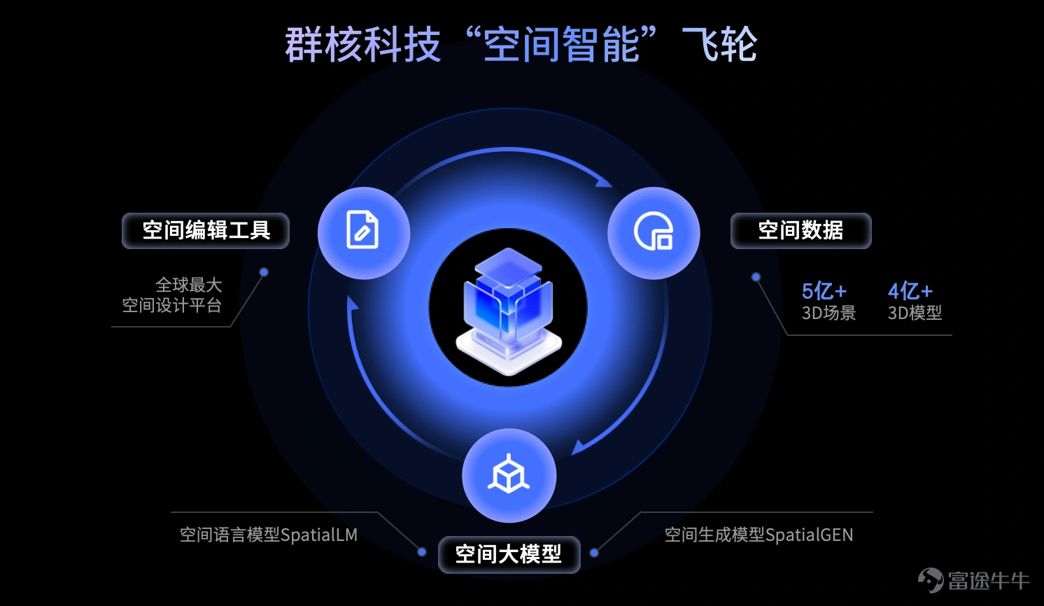 The first stock of Hangzhou's 'Six Little Dragons' has arrived! On April 9, Manycore (00068.HK), the global spatial intelligence unicorn, officially launched its initial public offering and plans to list on the Hong Kong Stock Exchange on April 17. As one of the most prominent tech companies in recent years, the market response to the offering has been extremely enthusiastic. Brokerage data shows that the current oversubscription multiple has reached 250 times. According to the offering details, Manycore is issuing approximately 161 million shares globally at a maximum price of 7.62 Hong Kong dollars per share, with an expected fundraising of up to 1.23 billion Hong Kong dollars. $MANYCORE TECH (00068.HK)$ Notably, the company has brought in a diversified group of cornerstone investors including Taikang Life Insurance, Sunshine Life Insurance, GF Fund Management, Mirae Asset Securities, Rime Capital, and Hesai Group, who collectively subscribed for 455 million Hong Kong dollars. These institutional investors cover insurance funds, mutual funds, foreign capital, and industrial capital. The significant entry of long-term capital not only demonstrates recognition of Manycore’s core competitiveness but also represents a vote of confidence in the spatial intelligence sector. In fact, as AI transitions from the digital plane to the physical world, spatial intelligence is becoming one of the most predictable growth areas. On February 19, World Labs, founded by “AI Godmother” Fei-Fei Li, secured 1 billion US dollars in new funding, igniting the tech innovation community. This company, established just two years ago and not yet profitable, now boasts a valuation of 35 billion Chinese yuan. Major computing power giants like NVIDIA and AMD have rushed to enter the space, betting on the future. 从...