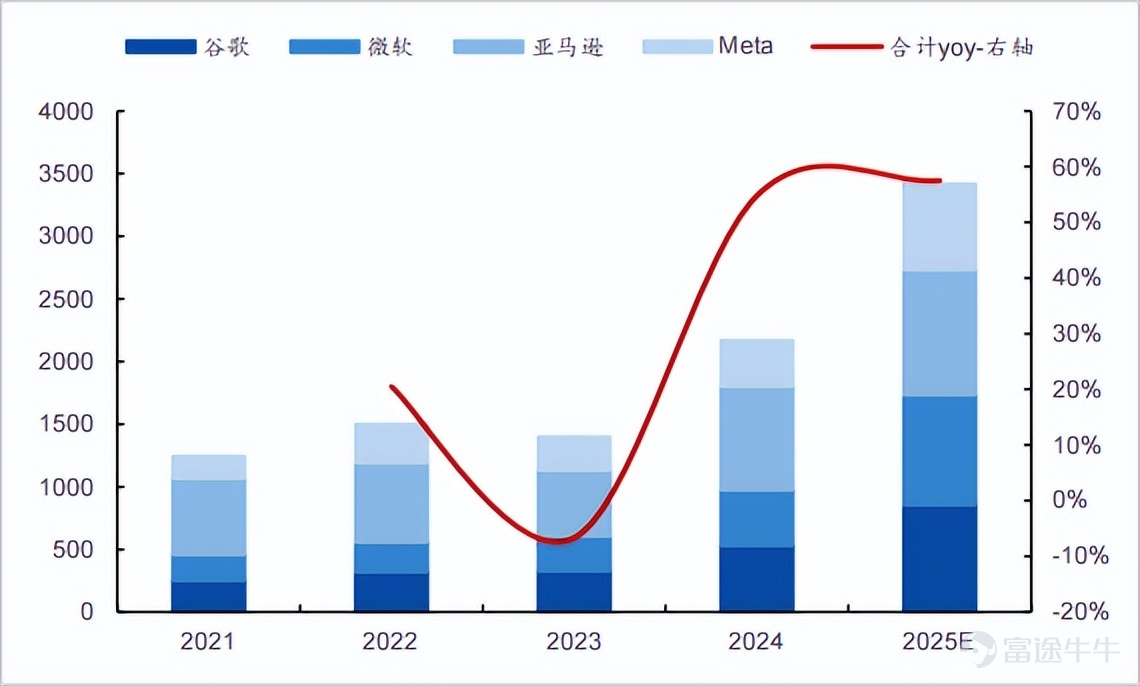 ▲科技巨頭資本開支變化,來源:太平洋
