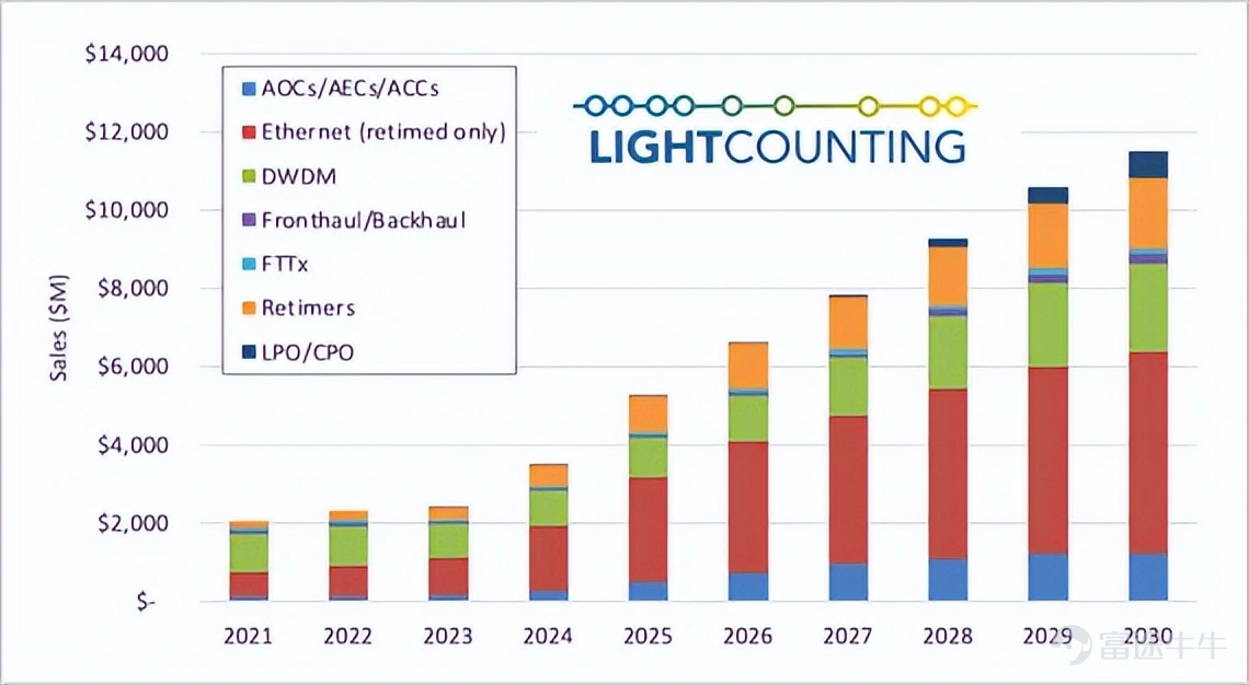 ▲全球光芯片市場規模,來源:LightCounting