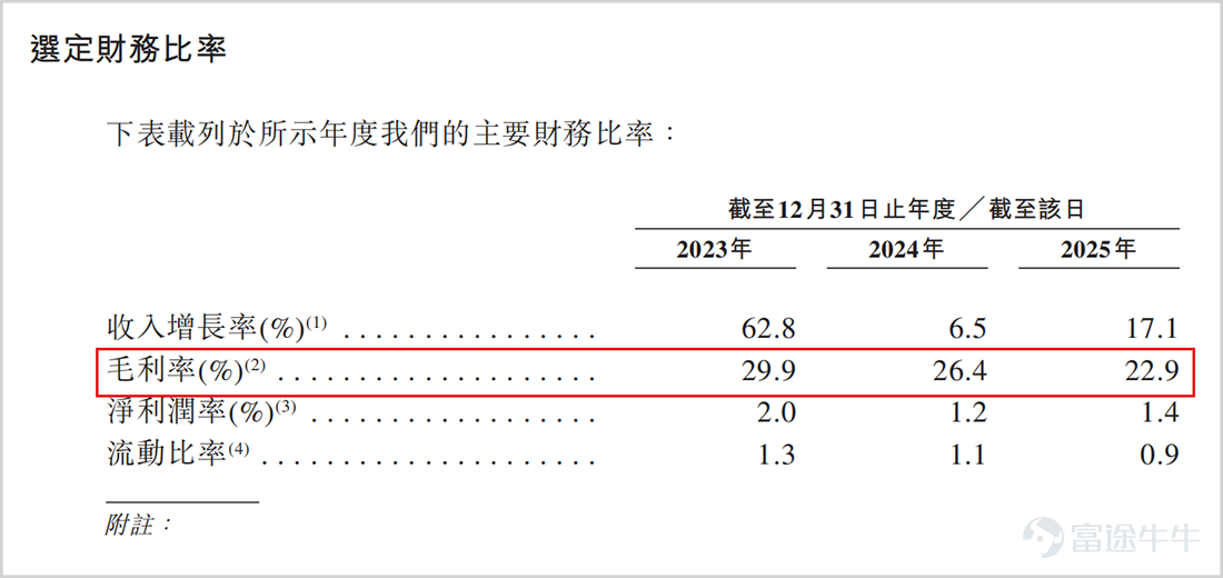 ▲ Gross margin performance, source: prospectus