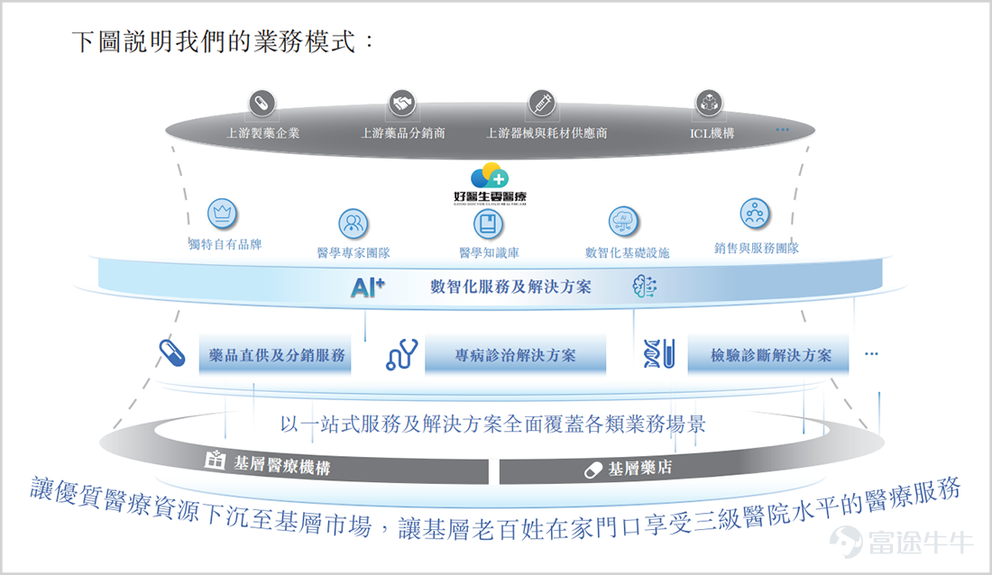 ▲Main business model, source: prospectus