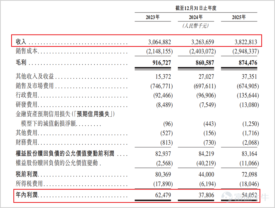 ▲Operating performance, source: prospectus