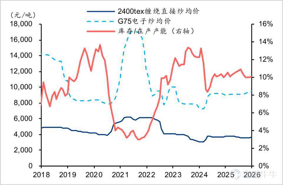 ▲玻纖價格與行業庫存佔比趨勢，來源：華泰證券
