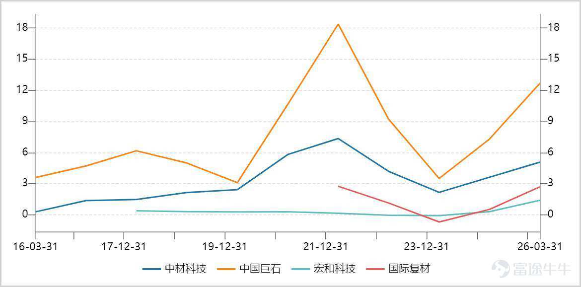 ▲四大玻纖龍頭歸母淨利潤同比增速對比，來源：Wind