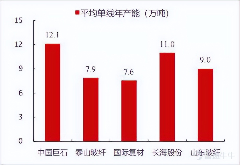 ▲主要玻纖企業單線產能規模，來源：民生證券