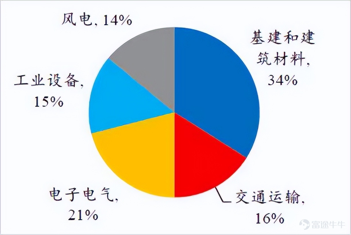 ▲中國玻纖需求結構佔比，來源：開源證券