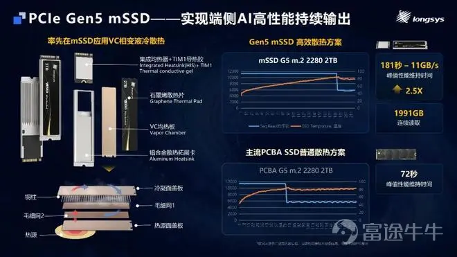 過去幾年的發展證明,人工智能是一個既定的事實,各大模型廠商和基礎設施供應商也前赴後繼地投入到「基建競賽」中去,以提高模型的能力和競爭力。但從人工智能誕生起就伴之而來的另一個存在已久的問題——人工智能什麼時候能從雲端走向終端落地,在過去多年備受關注。 帶着這個疑問,全球各地的廠商也做了多樣化的嘗試。如去年年底以來,OpenClaw引爆的「養龍蝦」熱,就是其中一個典型場景。這一波浪潮更是讓大家堅信,2026年真的會是AI大規模落地的元年。 爲了緊抓這個機會,產業鏈從業者一如既往地基於AI不同環節對性能的不同要求有針對性地打造相應的軟硬件產品。其中,最近半年走向風口浪尖的存儲,無疑是當中的重中之重。作爲國內領先的半導體存儲品牌企業,江波龍已然做好了充分準備。 端側AI存儲:三大核心需求 衆所周知,在2026年之前的AI建設潮中,訓練(Training)是產業的主旋律,其存儲系統的核心任務是承載數萬億Token的海量數據吞吐,並應對模型訓練中高頻、高併發的Checkpoint瞬時寫入需求,以確保昂貴的顯卡不因I/O阻塞而停滯,因此當時的行業焦點完全集中在支...