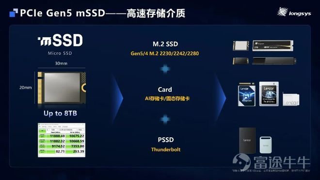 過去幾年的發展證明,人工智能是一個既定的事實,各大模型廠商和基礎設施供應商也前赴後繼地投入到「基建競賽」中去,以提高模型的能力和競爭力。但從人工智能誕生起就伴之而來的另一個存在已久的問題——人工智能什麼時候能從雲端走向終端落地,在過去多年備受關注。 帶着這個疑問,全球各地的廠商也做了多樣化的嘗試。如去年年底以來,OpenClaw引爆的「養龍蝦」熱,就是其中一個典型場景。這一波浪潮更是讓大家堅信,2026年真的會是AI大規模落地的元年。 爲了緊抓這個機會,產業鏈從業者一如既往地基於AI不同環節對性能的不同要求有針對性地打造相應的軟硬件產品。其中,最近半年走向風口浪尖的存儲,無疑是當中的重中之重。作爲國內領先的半導體存儲品牌企業,江波龍已然做好了充分準備。 端側AI存儲:三大核心需求 衆所周知,在2026年之前的AI建設潮中,訓練(Training)是產業的主旋律,其存儲系統的核心任務是承載數萬億Token的海量數據吞吐,並應對模型訓練中高頻、高併發的Checkpoint瞬時寫入需求,以確保昂貴的顯卡不因I/O阻塞而停滯,因此當時的行業焦點完全集中在支...