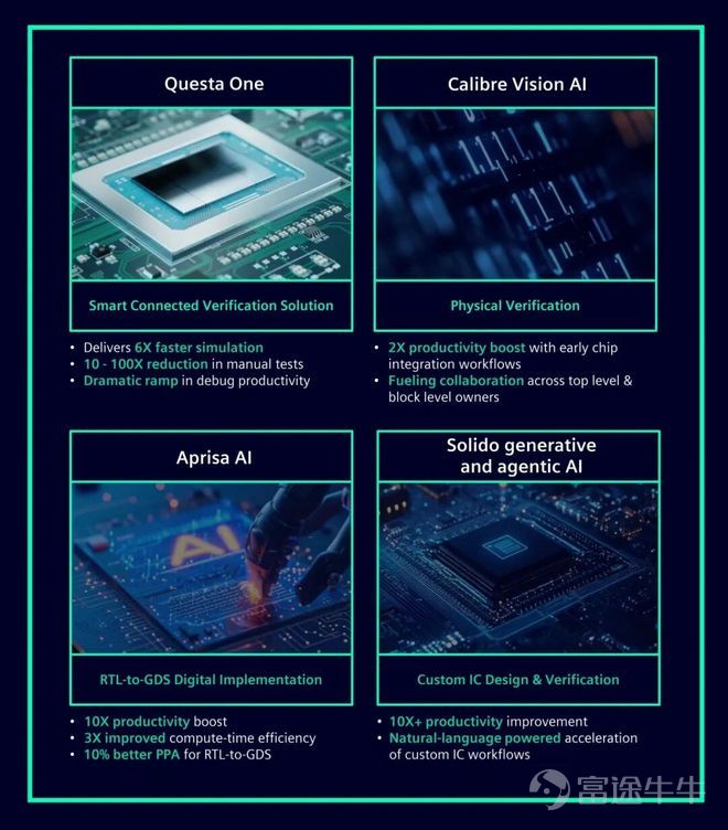 The following article originates from Siemens EDA, authored by SIEMENS. As semiconductor process technology continues to evolve and system complexity keeps rising, the integration scale of a single chip has rapidly increased from hundreds of millions of gates to tens of billions of gates. At the same time, market windows are continuously shrinking, and product launch cycles are getting shorter instead of longer: In the consumer electronics sector, flagship smart devices require major updates almost every year; even in highly safety and reliability-demanding fields such as autonomous driving and smart cockpit systems in the automotive industry, there is fierce competition with rapid iteration and multiple solutions being developed simultaneously. Siemens EDA’s Questa™ One intelligent verification platform and Veloce™ CS hardware emulation platform are comprehensively accelerating the chip functional verification process through the intelligent evolution of verification tools and the deep application of system-level, software-hardware co-verification, profoundly reshaping the overall paradigm and efficiency boundaries of chip design. 01 Questa One AI-driven faster verification engine In the field of EDA verification, the increasing design complexity presents core challenges such as long verification cycles and heavy workloads. Customers urgently desire to accelerate verification convergence and discover deeper issues through exhaustive analysis. Meanwhile, the intelligence of EDA tools has become crucial for improving design quality and reducing error rates. As AI technology gradually matures in the EDA field, it brings revolutionary changes to chip design, significantly enhancing efficiency and quality while lowering development costs and shortening...