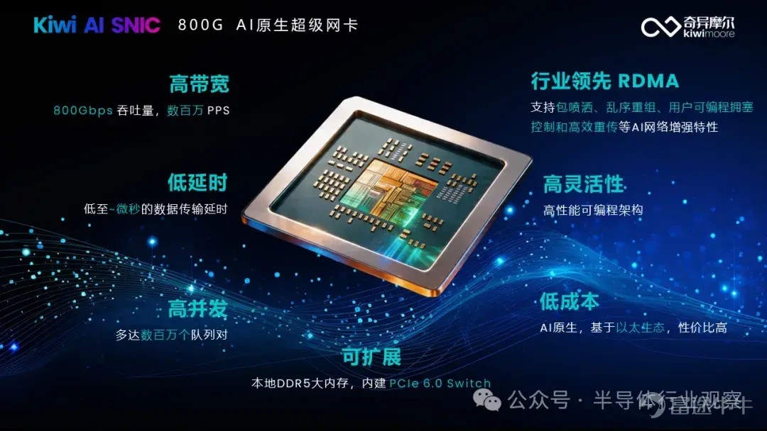 近日，AI全棧式互聯公司奇異摩爾宣佈，已成功構建800G AI超級網卡（SNIC）平台架構，除了800Gb/s 的高帶寬，亞微秒的超低延時，其關鍵技術還涵蓋面向AI網絡的增強型RoCE v2機制，包括包噴灑，多路徑傳輸，高效重傳，與先進的可編程擁塞控制等。基於該自研平台架構設計的AI SNIC ASIC，已於近期完成回片，並順利通過核心RDMA架構的硅驗證，單通道吞吐量穩定在400Gbps，關鍵時延約1微秒。在當前國產高性能網卡公開產品與產業敘事仍多集中於100/200G RDMA ASIC引擎階段的背景下，奇異摩爾正以單通道400G RDMA ASIC引擎這一實質性突破，爲國產AI超級網卡快速邁向800G ASIC揭開序幕。 800G AI SNIC平台架構設計的ASIC已順利通過RDMA架構的硅驗證，單通道吞吐量穩定在400Gbps 爲什麼是基於以太網的 RDMA AI 原生網卡 在 AI 網絡興起之前，行業對智能網卡（SmartNIC）的主流劃分，並非圍繞 AI 訓練與推理場景，而是依據芯片架構與卸載能力深度進行區分...