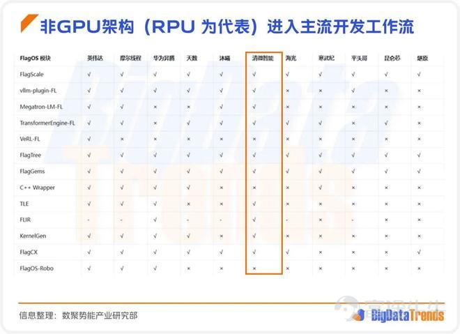 導語： 英偉達的優勢從來不只是一塊 GPU，而是 CUDA 把芯片、編譯器、算子庫、框架接口和開發者習慣綁成了一整套體系。企業一旦在這套體系裏完成訓練、部署和運維，後續每一次遷移都會面對代碼重寫、算子補齊、框架重適配和性能回退的連鎖成本。 對國內廠商來說，這意味着兩個風險同時存在：一是長期依賴單一路徑，產業鏈的自主可控始終受限；二是即便硬件能替代，軟件生態也未必能跟上，結果是「有卡，但是難用」。這也是爲什麼國產算力討論到今天，問題已經從單點性能競爭，轉向生態組織能力的競爭。 一、智能體時代：FlagOS搭建國產芯片適配底座 先簡單科普下智源 FlagOS 。 作爲智源面向下一代 AI 基礎設施打造的全域智能操作系統，FlagOS 長期聚焦異構芯片適配、跨架構協同、AI 生態開放三大核心方向，核心目標是打破單一算力架構壁壘，爲大模型、AI 智能體、端邊側智能應用提供統一的底層運行底座。 隨着大模型進入智能體階段後。 模型不再只是做單輪生成，而是要跨框架、跨場景、跨設備持續運行，底層基礎設施就不能再只服務一種架構、一類任務。 衆智 FlagOS 2.0 給出的...