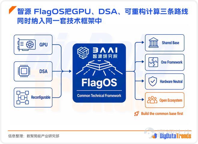 導語： 英偉達的優勢從來不只是一塊 GPU，而是 CUDA 把芯片、編譯器、算子庫、框架接口和開發者習慣綁成了一整套體系。企業一旦在這套體系裏完成訓練、部署和運維，後續每一次遷移都會面對代碼重寫、算子補齊、框架重適配和性能回退的連鎖成本。 對國內廠商來說，這意味着兩個風險同時存在：一是長期依賴單一路徑，產業鏈的自主可控始終受限；二是即便硬件能替代，軟件生態也未必能跟上，結果是「有卡，但是難用」。這也是爲什麼國產算力討論到今天，問題已經從單點性能競爭，轉向生態組織能力的競爭。 一、智能體時代：FlagOS搭建國產芯片適配底座 先簡單科普下智源 FlagOS 。 作爲智源面向下一代 AI 基礎設施打造的全域智能操作系統，FlagOS 長期聚焦異構芯片適配、跨架構協同、AI 生態開放三大核心方向，核心目標是打破單一算力架構壁壘，爲大模型、AI 智能體、端邊側智能應用提供統一的底層運行底座。 隨着大模型進入智能體階段後。 模型不再只是做單輪生成，而是要跨框架、跨場景、跨設備持續運行，底層基礎設施就不能再只服務一種架構、一類任務。 衆智 FlagOS 2.0 給出的...