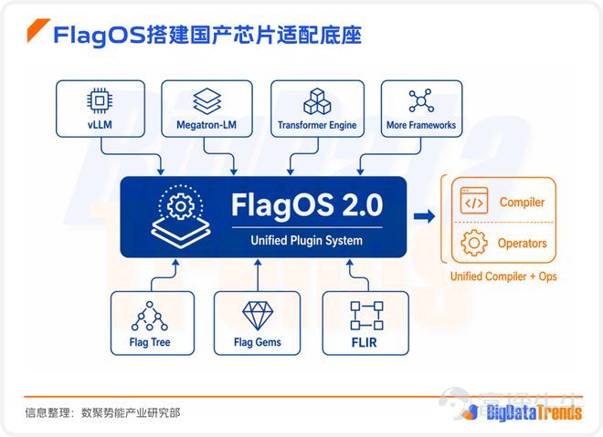 導語： 英偉達的優勢從來不只是一塊 GPU，而是 CUDA 把芯片、編譯器、算子庫、框架接口和開發者習慣綁成了一整套體系。企業一旦在這套體系裏完成訓練、部署和運維，後續每一次遷移都會面對代碼重寫、算子補齊、框架重適配和性能回退的連鎖成本。 對國內廠商來說，這意味着兩個風險同時存在：一是長期依賴單一路徑，產業鏈的自主可控始終受限；二是即便硬件能替代，軟件生態也未必能跟上，結果是「有卡，但是難用」。這也是爲什麼國產算力討論到今天，問題已經從單點性能競爭，轉向生態組織能力的競爭。 一、智能體時代：FlagOS搭建國產芯片適配底座 先簡單科普下智源 FlagOS 。 作爲智源面向下一代 AI 基礎設施打造的全域智能操作系統，FlagOS 長期聚焦異構芯片適配、跨架構協同、AI 生態開放三大核心方向，核心目標是打破單一算力架構壁壘，爲大模型、AI 智能體、端邊側智能應用提供統一的底層運行底座。 隨着大模型進入智能體階段後。 模型不再只是做單輪生成，而是要跨框架、跨場景、跨設備持續運行，底層基礎設施就不能再只服務一種架構、一類任務。 衆智 FlagOS 2.0 給出的...