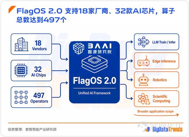 導語： 英偉達的優勢從來不只是一塊 GPU，而是 CUDA 把芯片、編譯器、算子庫、框架接口和開發者習慣綁成了一整套體系。企業一旦在這套體系裏完成訓練、部署和運維，後續每一次遷移都會面對代碼重寫、算子補齊、框架重適配和性能回退的連鎖成本。 對國內廠商來說，這意味着兩個風險同時存在：一是長期依賴單一路徑，產業鏈的自主可控始終受限；二是即便硬件能替代，軟件生態也未必能跟上，結果是「有卡，但是難用」。這也是爲什麼國產算力討論到今天，問題已經從單點性能競爭，轉向生態組織能力的競爭。 一、智能體時代：FlagOS搭建國產芯片適配底座 先簡單科普下智源 FlagOS 。 作爲智源面向下一代 AI 基礎設施打造的全域智能操作系統，FlagOS 長期聚焦異構芯片適配、跨架構協同、AI 生態開放三大核心方向，核心目標是打破單一算力架構壁壘，爲大模型、AI 智能體、端邊側智能應用提供統一的底層運行底座。 隨着大模型進入智能體階段後。 模型不再只是做單輪生成，而是要跨框架、跨場景、跨設備持續運行，底層基礎設施就不能再只服務一種架構、一類任務。 衆智 FlagOS 2.0 給出的...
